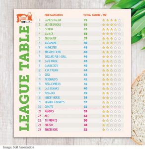 Are These The Unhealthiest Places For Families To Eat This Christmas?